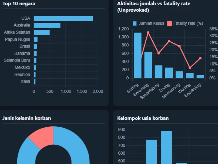 Final Project Bootcamp Data Analyst: Analisis Pola Serangan Hiu dengan Google Sheets dan Looker Stud