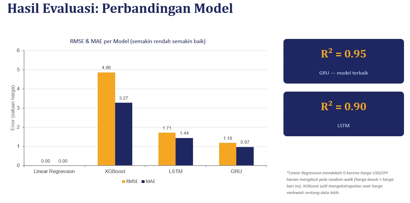 Analisis dan Prediksi Harga USD/JPY: Final Project Bootcamp Python Programming Fundamental