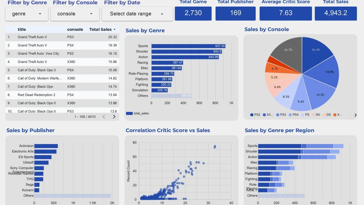 Final Project Bootcamp Data Analyst: Analisis Tren dan Penjualan Industri Video Game