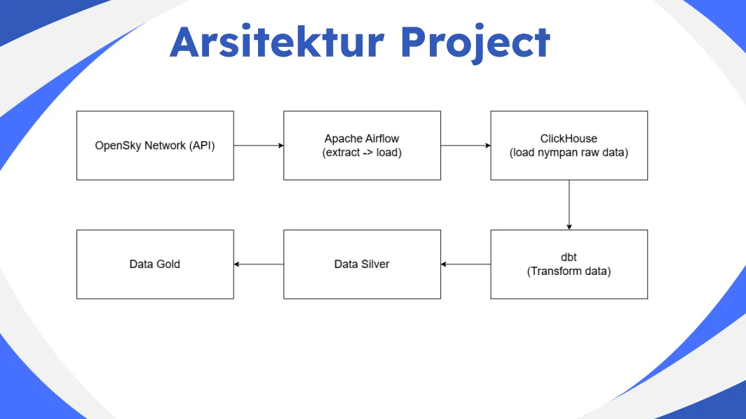 Mengolah Data OpenSky Menjadi Ringkasan Aktivitas Pesawat dengan Python tambahan