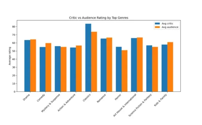 Final Project Bootcamp Data Analyst: Exploring Movie Ratings dengan Google Sheets dan Looker Studio