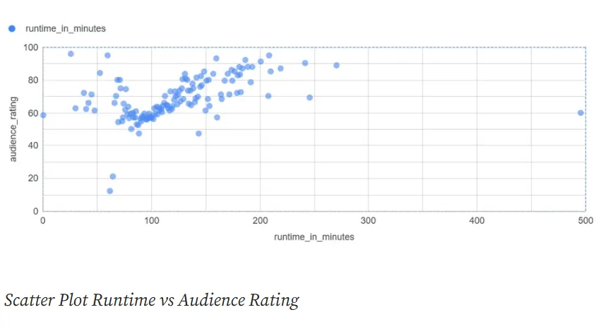 Final Project Bootcamp Data Analyst: Analisis Movie Ratings dari 1.638 Data Film
