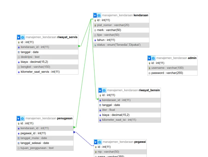 Fleet Management System: Final Project Bootcamp NodeJS Backend