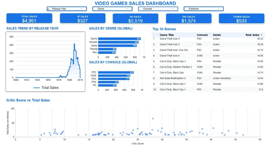 Final Project Bootcamp Data Analyst: Video Game Sales Analysis dengan Google Sheets dan Looker Studi